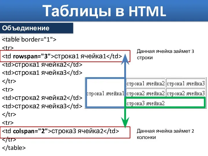 Таблицы в HTML Объединение ячеек. строка1 ячейка1 строка1 ячейка2 строка1 ячейка3