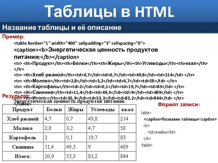 Таблицы в HTML Название таблицы и её описание Энергетическая ценность продуктов