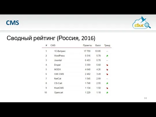 CMS Сводный рейтинг (Россия, 2016)