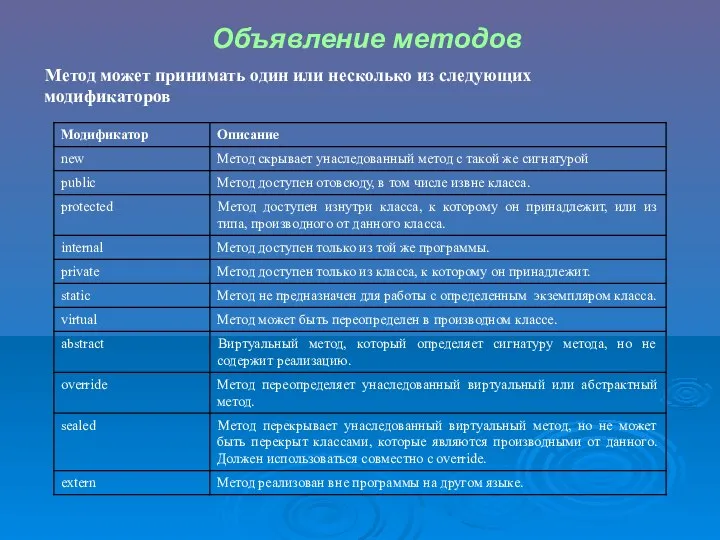 Объявление методов Метод может принимать один или несколько из следующих модификаторов