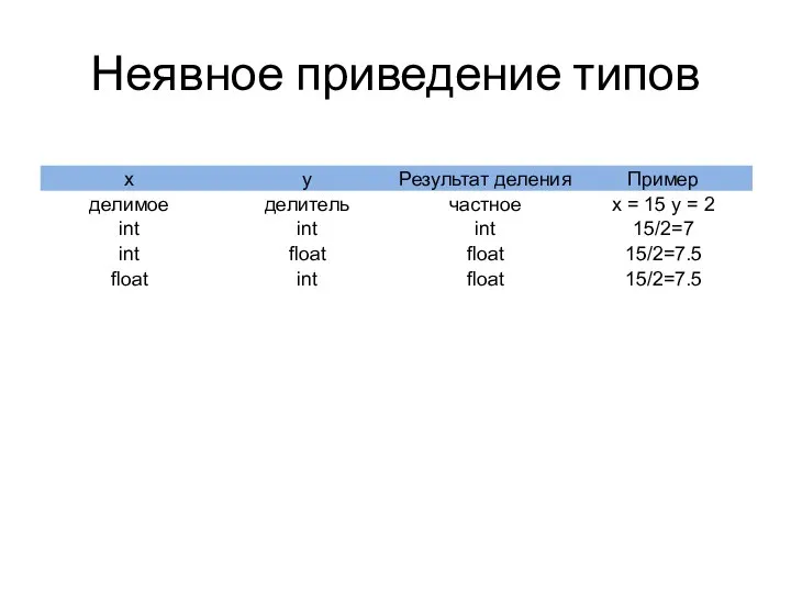 Неявное приведение типов