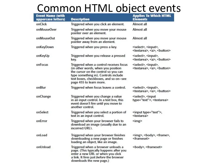 Common HTML object events