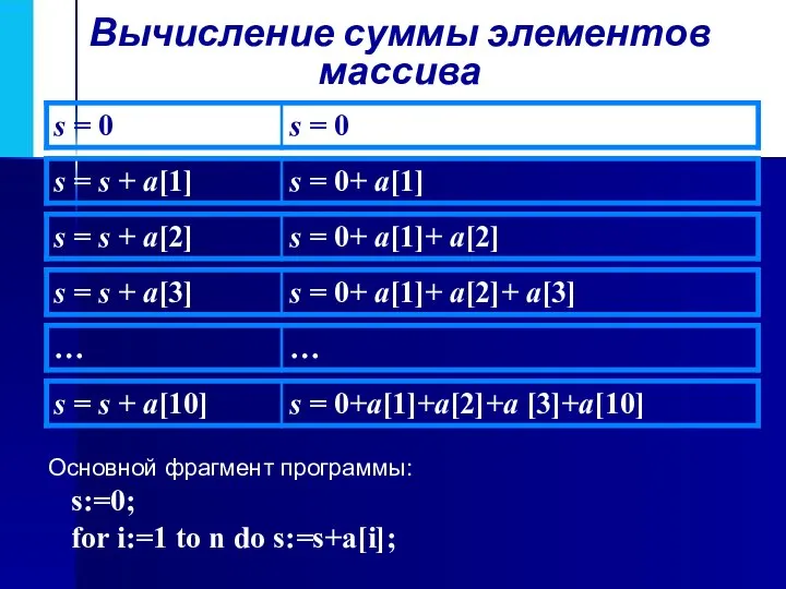 Вычисление суммы элементов массива Основной фрагмент программы: s:=0; for i:=1 to n do s:=s+a[i];