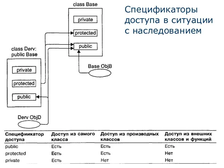 Спецификаторы доступа в ситуации с наследованием