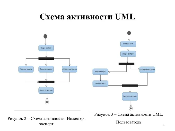 Схема активности UML Рисунок 2 – Схема активности. Инженер-эксперт Рисунок 3 – Схема активности UML.Пользователь