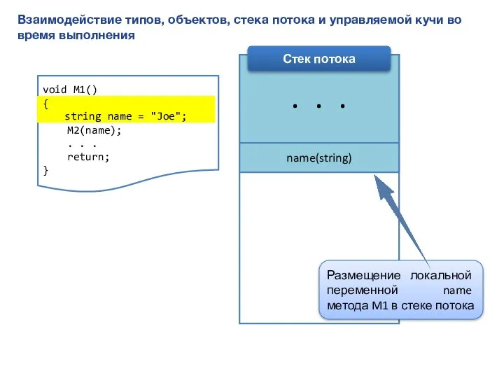 Взаимодействие типов, объектов, стека потока и управляемой кучи во время выполнения