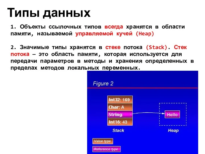 Типы данных 1. Объекты ссылочных типов всегда хранятся в области памяти,