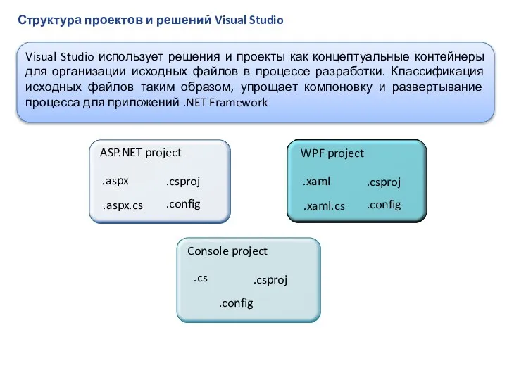 Структура проектов и решений Visual Studio Visual Studio использует решения и