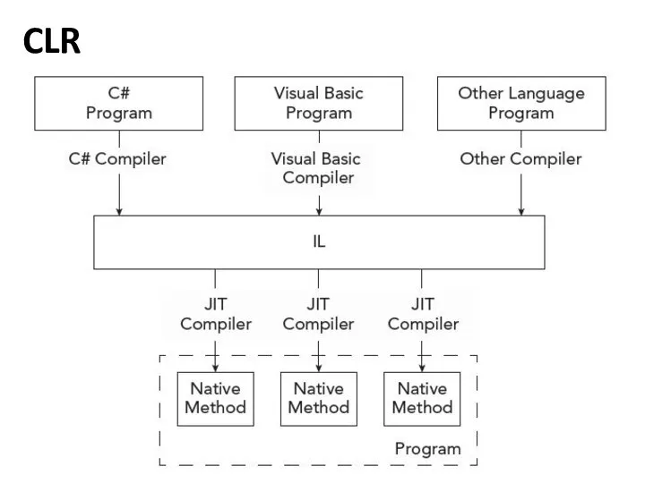 CLR CLR is a virtual machine component of the .NET Framework
