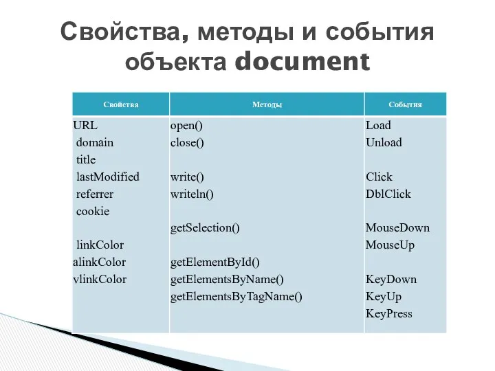 Свойства, методы и события объекта document