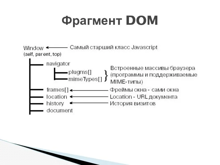 Фрагмент DOM