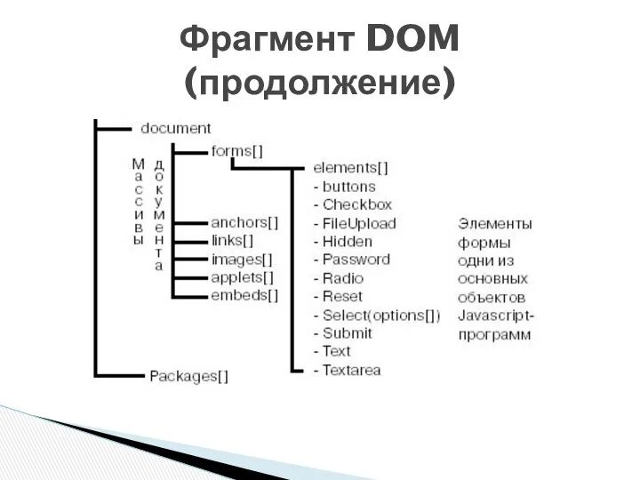 Фрагмент DOM (продолжение)