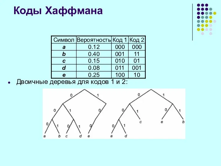 Коды Хаффмана Двоичные деревья для кодов 1 и 2: