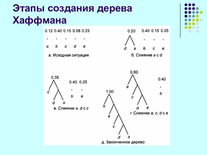 Этапы создания дерева Хаффмана