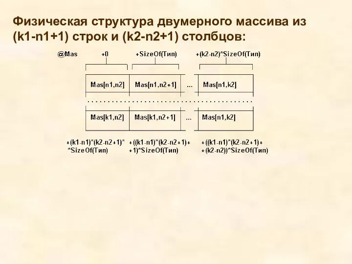 Физическая структура двумерного массива из (k1-n1+1) строк и (k2-n2+1) столбцов: