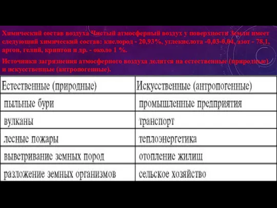 Химический состав воздуха Чистый атмосферный воздух у поверхности Земли имеет следующий