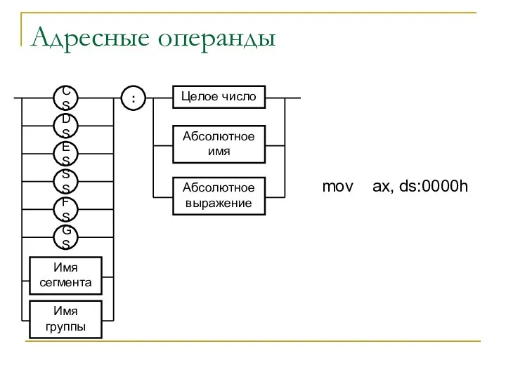 Адресные операнды mov ax, ds:0000h