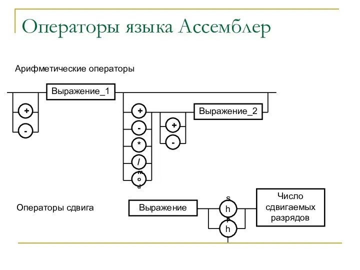 Операторы языка Ассемблер Арифметические операторы Операторы сдвига