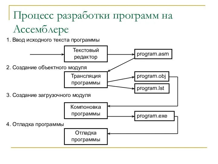 Процесс разработки программ на Ассемблере 1. Ввод исходного текста программы 2.