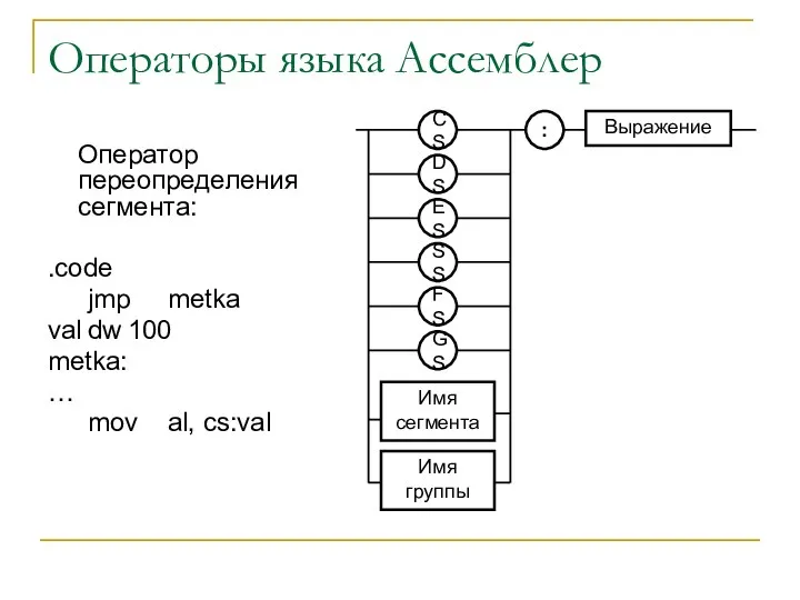 Операторы языка Ассемблер Оператор переопределения сегмента: .code jmp metka val dw