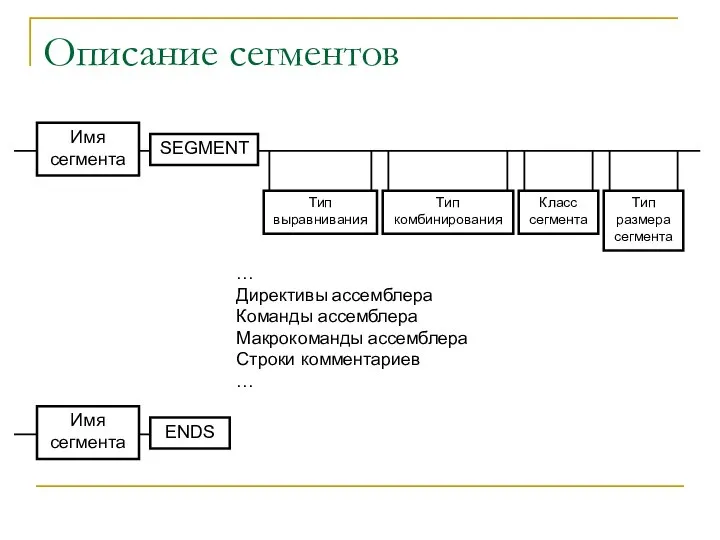 Описание сегментов Имя сегмента SEGMENT Тип выравнивания Тип комбинирования Класс сегмента