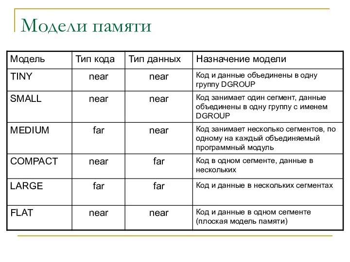 Модели памяти