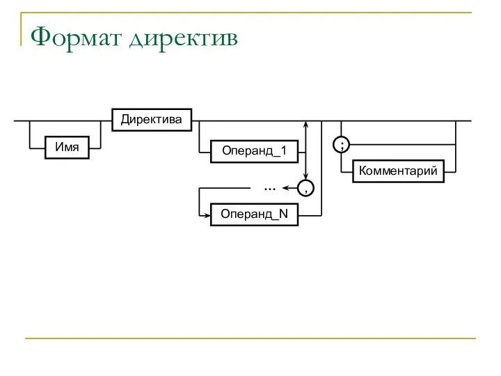 Формат директив