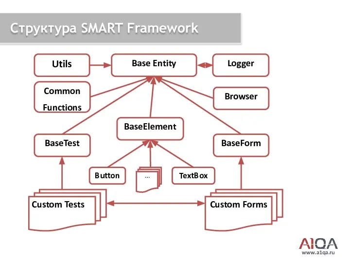 www.a1qa.ru Структура SMART Framework Logger Common Functions BaseForm BaseElement BaseTest Button