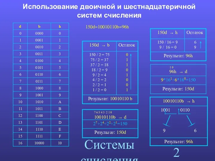 Системы счисления Использование двоичной и шестнадцатеричной систем счисления 150d=10010110b=96h 27+24+22+21=150 Результат: