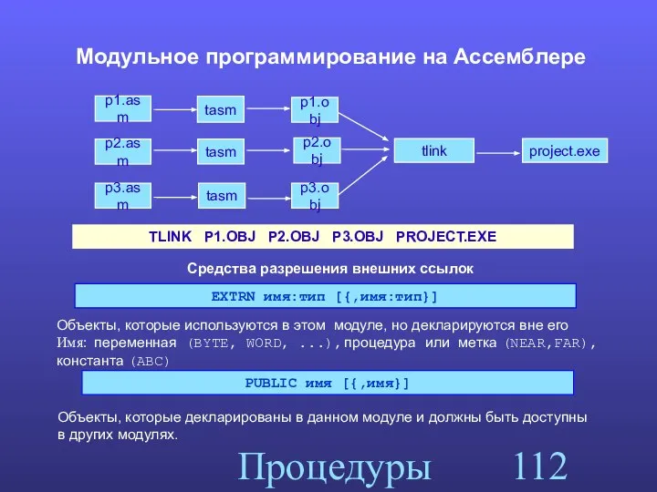 Процедуры Модульное программирование на Ассемблере p1.asm p2.asm p3.asm tasm p1.obj tasm