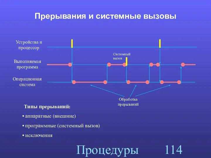 Процедуры Прерывания и системные вызовы Выполняемая программа Операционная система Устройства и