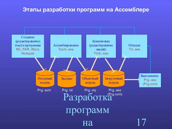 Разработка программ на Ассемблере Этапы разработки программ на Ассемблере Создание (редактирование)