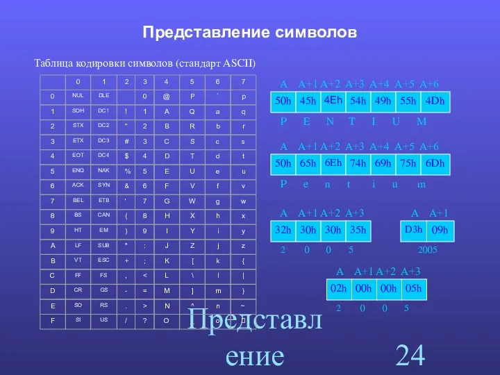 Представление данных Представление символов Таблица кодировки символов (стандарт ASCII) A A+1