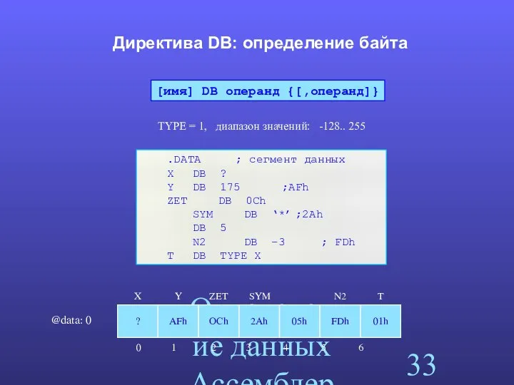 Определение данных Ассемблера Директива DB: определение байта .DATA ; сегмент данных