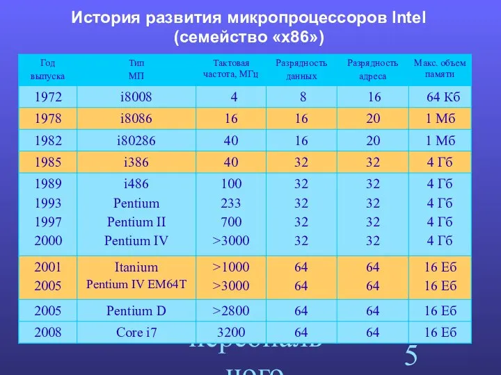 Архитектура персонального компьютера История развития микропроцессоров Intel (семейство «х86»)