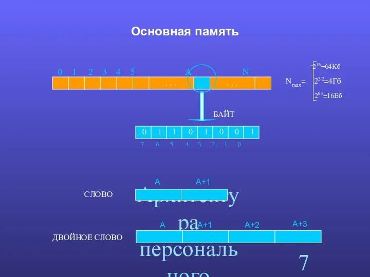 Архитектура персонального компьютера. Основная память 0 1 1 0 1 0