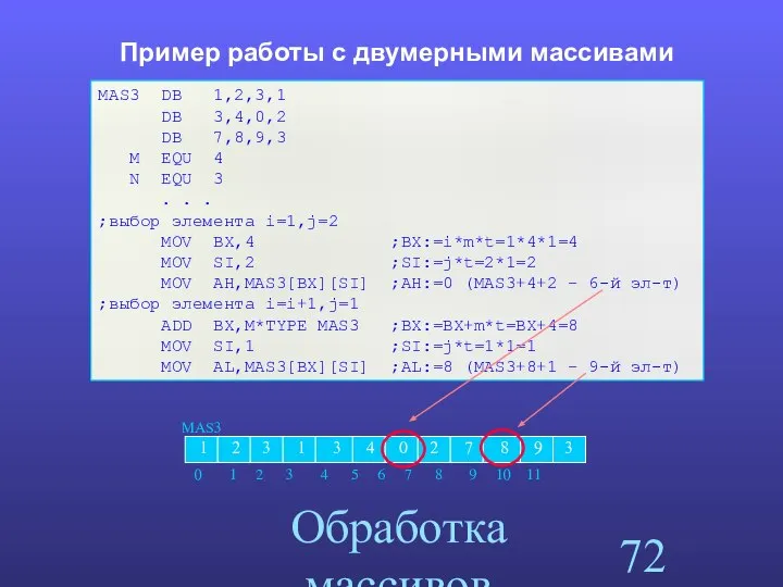 Обработка массивов Пример работы с двумерными массивами MAS3 DB 1,2,3,1 DB