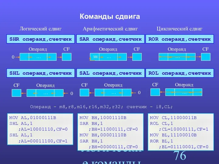 Логические команды Команды сдвига SHR операнд,счетчик Логический сдвиг SHL операнд,счетчик Операнд