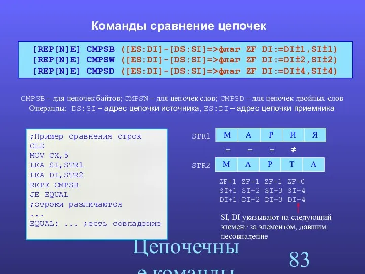 Цепочечные команды Команды сравнение цепочек CMPSB – для цепочек байтов; CMPSW