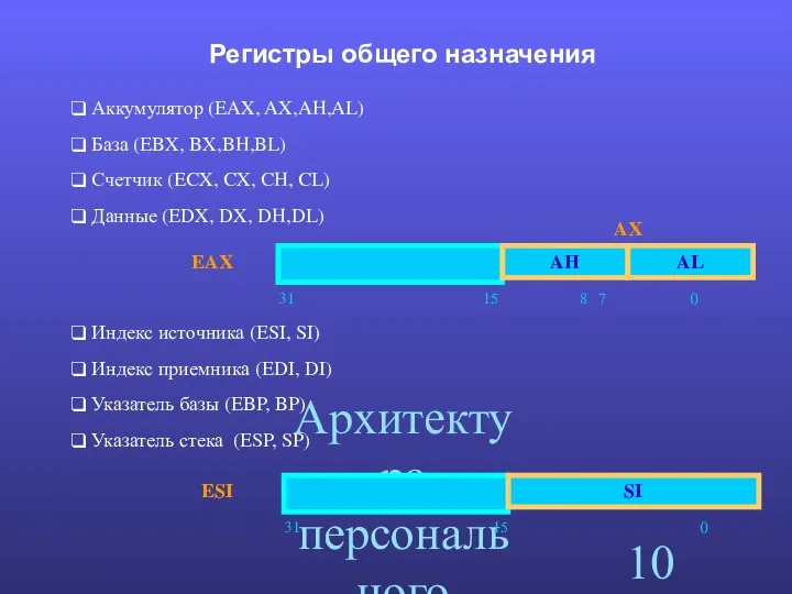 Архитектура персонального компьютера. Регистры общего назначения Аккумулятор (EAX, AX,AH,AL) База (EBX,