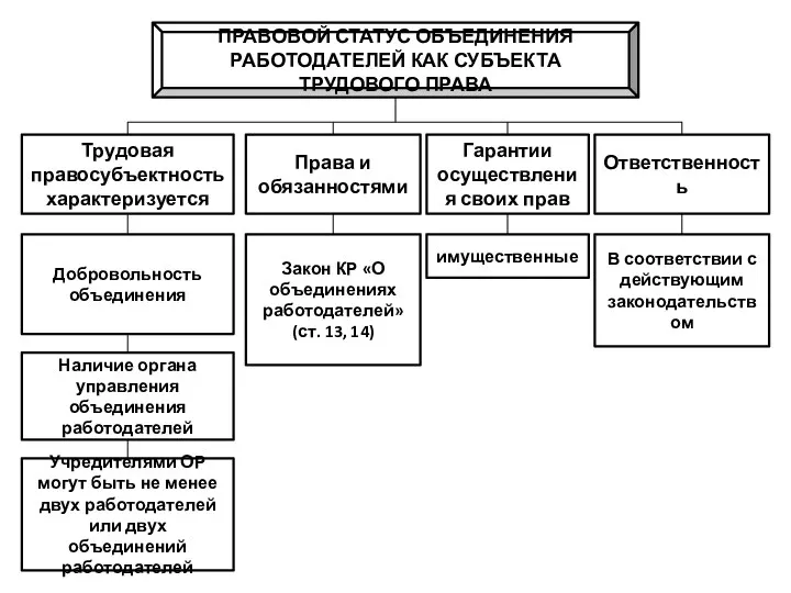 ПРАВОВОЙ СТАТУС ОБЪЕДИНЕНИЯ РАБОТОДАТЕЛЕЙ КАК СУБЪЕКТА ТРУДОВОГО ПРАВА Трудовая правосубъектность характеризуется