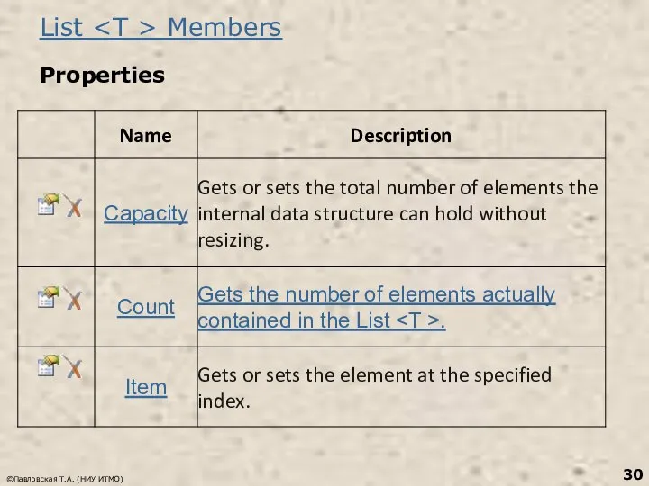 List Members Properties ©Павловская Т.А. (НИУ ИТМО)