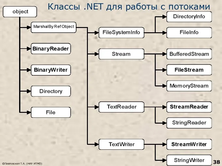 ©Павловская Т.А. (НИУ ИТМО) Классы .NET для работы с потоками