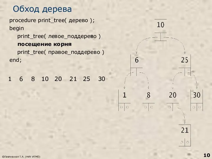 ©Павловская Т.А. (НИУ ИТМО) Обход дерева procedure print_tree( дерево ); begin