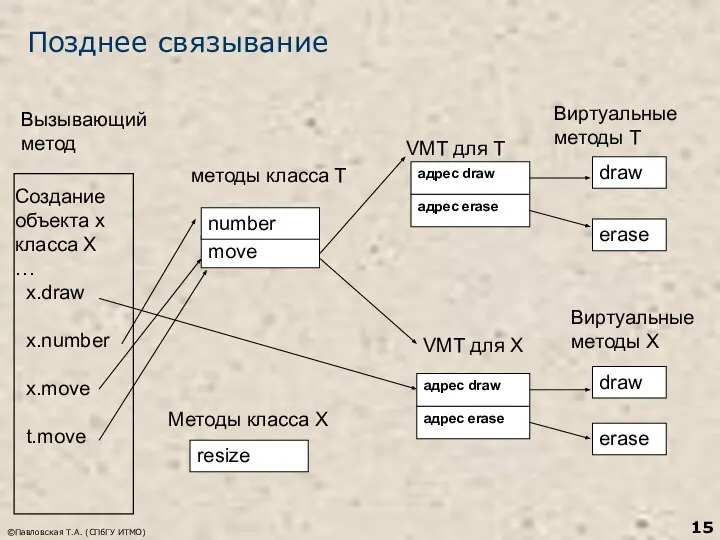 ©Павловская Т.А. (СПбГУ ИТМО) Создание объекта x класса X … x.draw