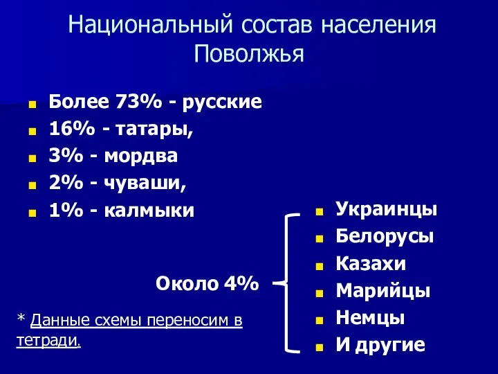 Национальный состав населения Поволжья Более 73% - русские 16% - татары,