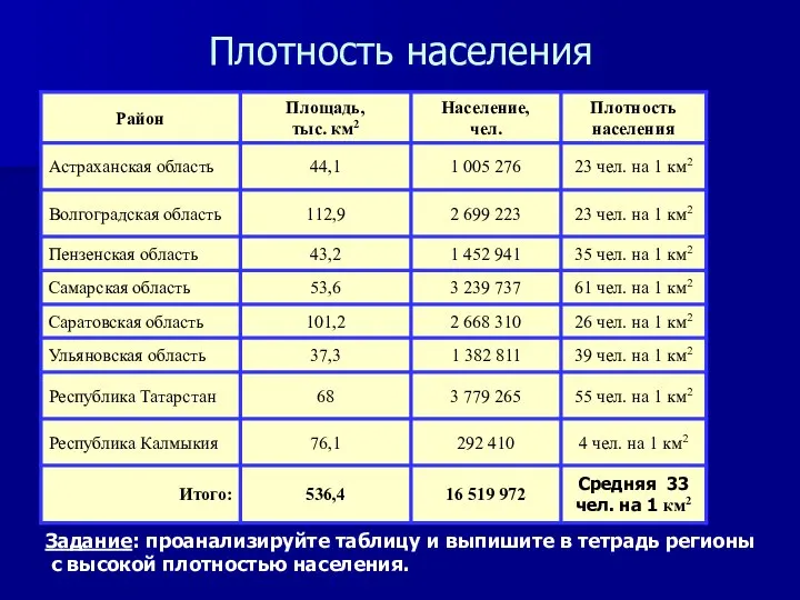 Плотность населения Задание: проанализируйте таблицу и выпишите в тетрадь регионы с высокой плотностью населения.