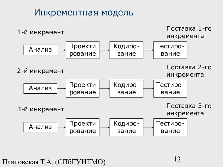 Павловская Т.А. (СПбГУИТМО) Инкрементная модель Анализ Проектирование Кодиро-вание Тестиро-вание Поставка 1-го