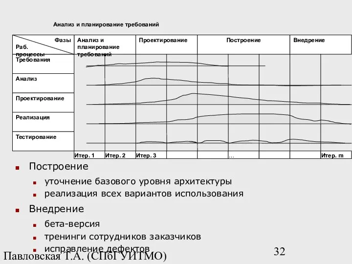 Павловская Т.А. (СПбГУИТМО) Анализ и планирование требований Построение уточнение базового уровня