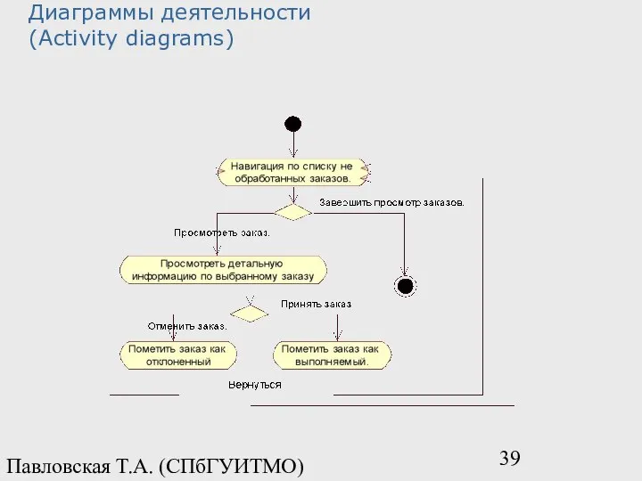 Павловская Т.А. (СПбГУИТМО) Диаграммы деятельности (Activity diagrams)